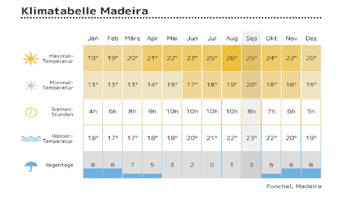 Madeira Wetter madeiraausflüge.de